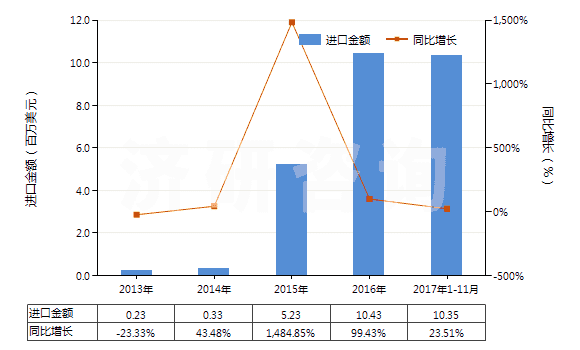 2013-2017年11月中國其他多磷酸(HS28092090)進口總額及增速統(tǒng)計